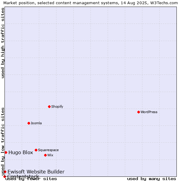 Market position of Hugo Blox vs. Ewisoft Website Builder vs. Contentstack