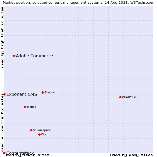 Market position of Adobe Commerce vs. Exponent CMS vs. Contentstack