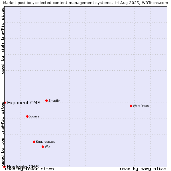 Market position of Exponent CMS vs. Navigate CMS vs. Contentstack