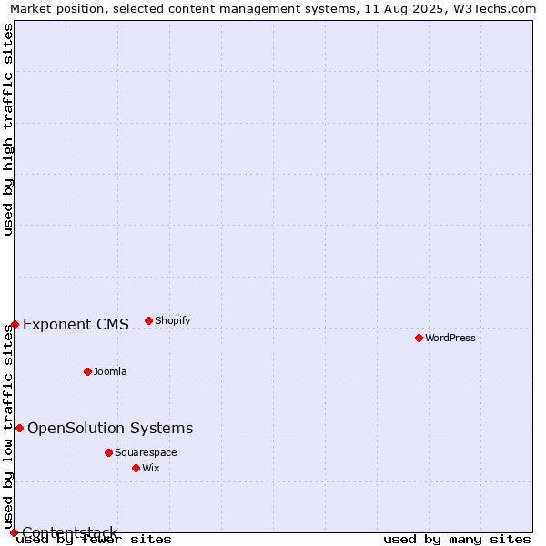 Market position of OpenSolution Systems vs. Exponent CMS vs. Contentstack
