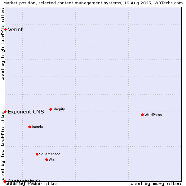 Market position of Verint vs. Exponent CMS vs. Contentstack