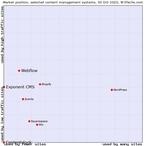 Market position of Webflow vs. Exponent CMS vs. Contentstack