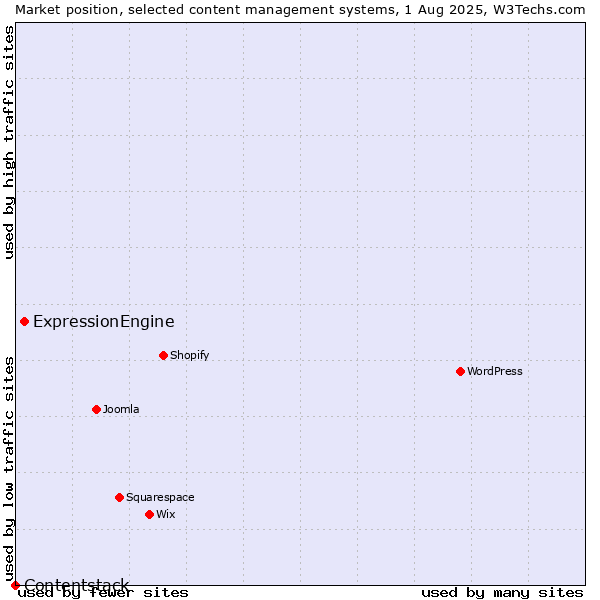Market position of ExpressionEngine vs. Contentstack
