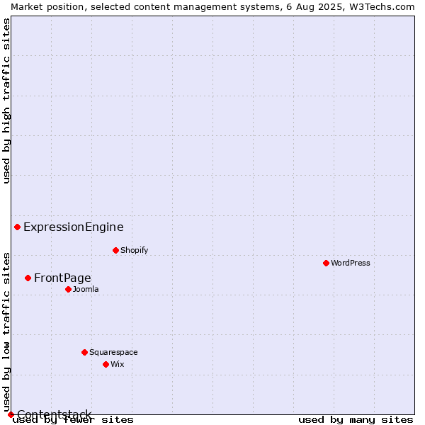 Market position of FrontPage vs. ExpressionEngine vs. Contentstack