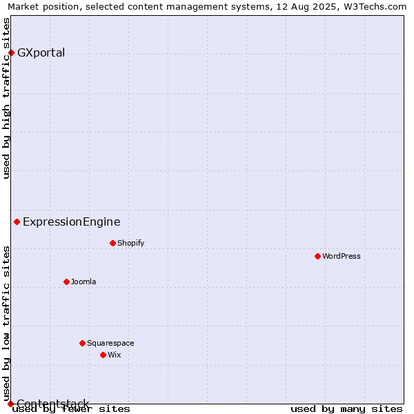 Market position of ExpressionEngine vs. GXportal vs. Contentstack