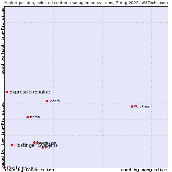 Market position of Hostinger Systems vs. ExpressionEngine vs. Contentstack