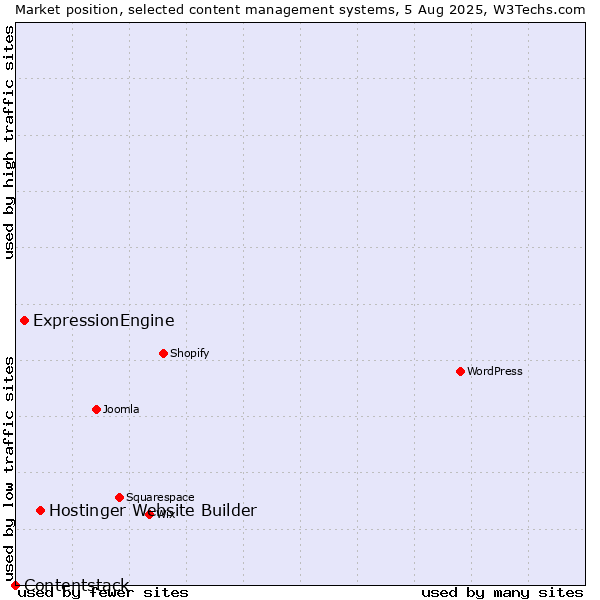 Market position of Hostinger Website Builder vs. ExpressionEngine vs. Contentstack
