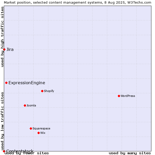 Market position of ExpressionEngine vs. Jira vs. Contentstack