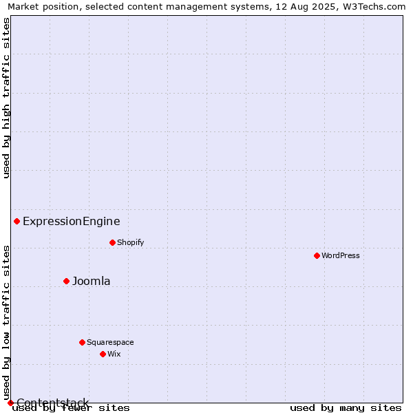 Market position of Joomla vs. ExpressionEngine vs. Contentstack