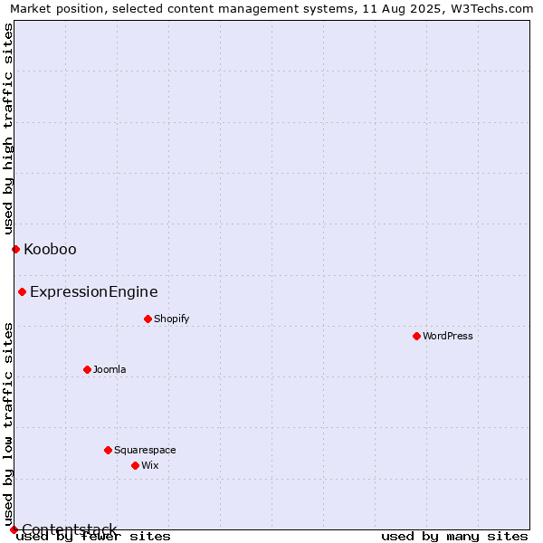Market position of ExpressionEngine vs. Kooboo vs. Contentstack