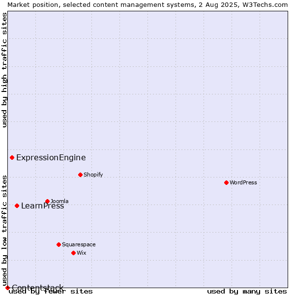 Market position of LearnPress vs. ExpressionEngine vs. Contentstack