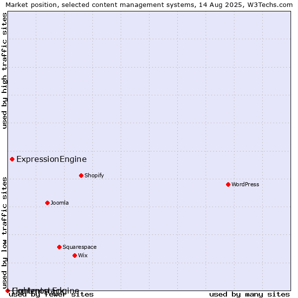 Market position of ExpressionEngine vs. Lightmon Engine vs. Contentstack