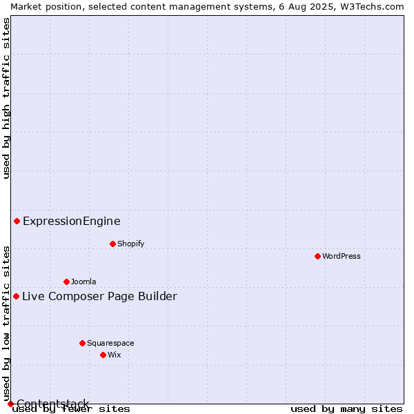 Market position of ExpressionEngine vs. Live Composer Page Builder vs. Contentstack