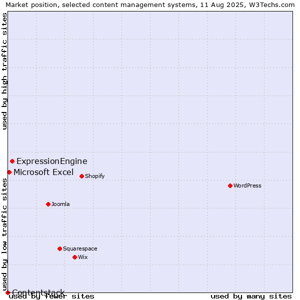 Market position of ExpressionEngine vs. Microsoft Excel vs. Contentstack