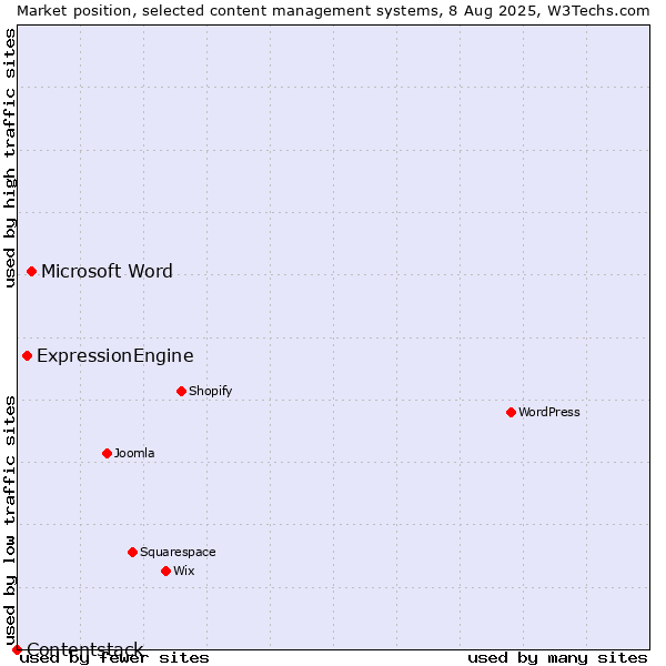 Market position of Microsoft Word vs. ExpressionEngine vs. Contentstack