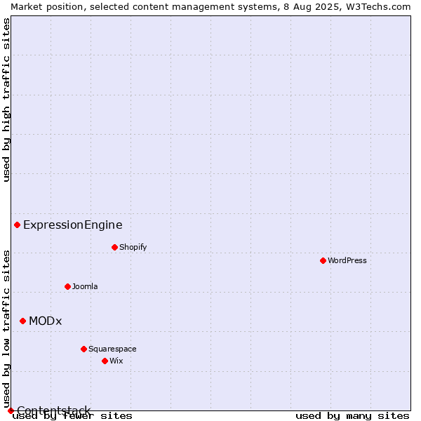 Market position of MODx vs. ExpressionEngine vs. Contentstack