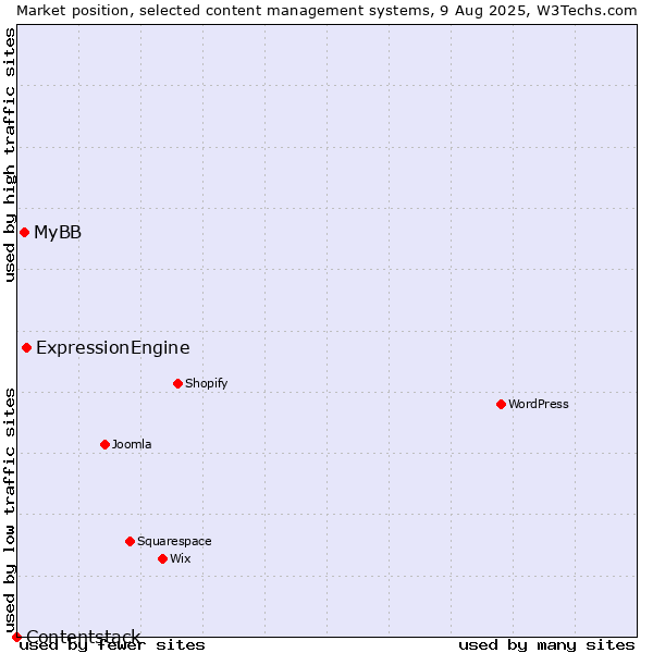 Market position of ExpressionEngine vs. MyBB vs. Contentstack