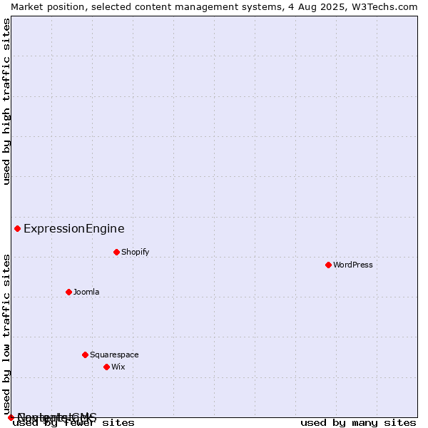 Market position of ExpressionEngine vs. Navigate CMS vs. Contentstack