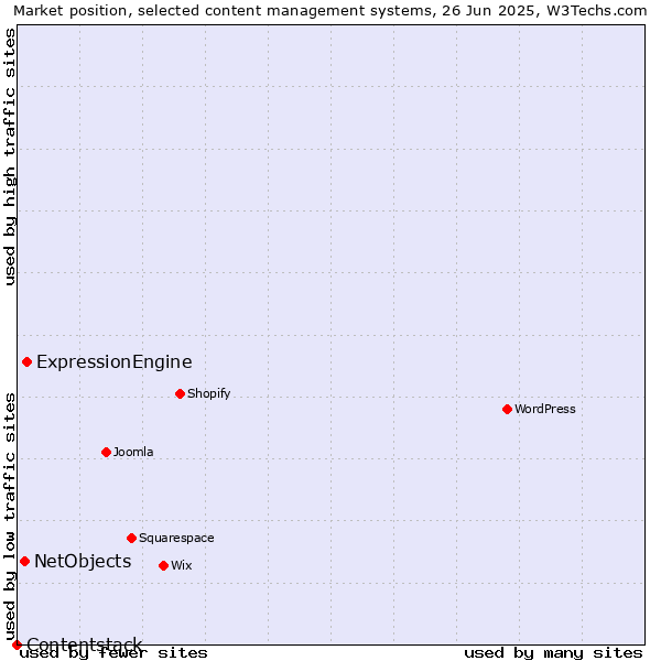 Market position of ExpressionEngine vs. NetObjects vs. Contentstack