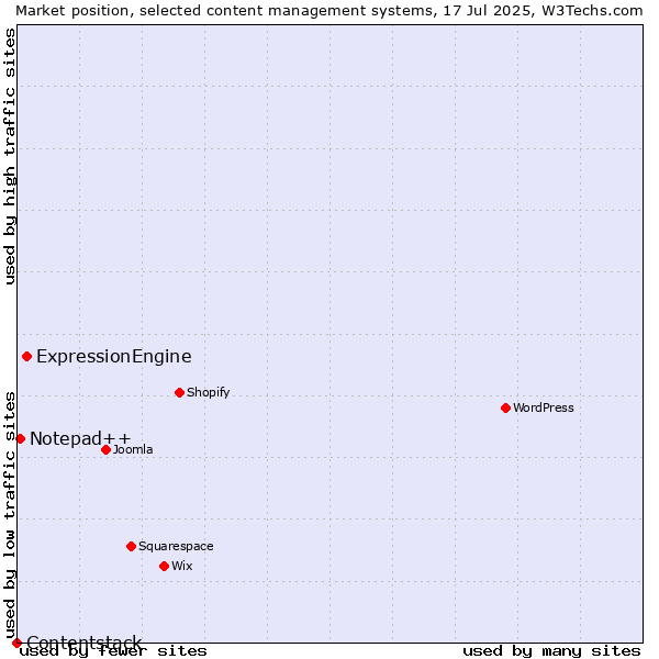 Market position of ExpressionEngine vs. Notepad++ vs. Contentstack