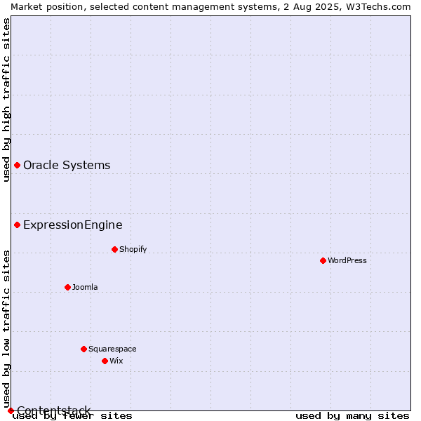 Market position of Oracle Systems vs. ExpressionEngine vs. Contentstack