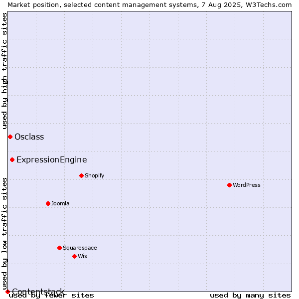 Market position of ExpressionEngine vs. Osclass vs. Contentstack