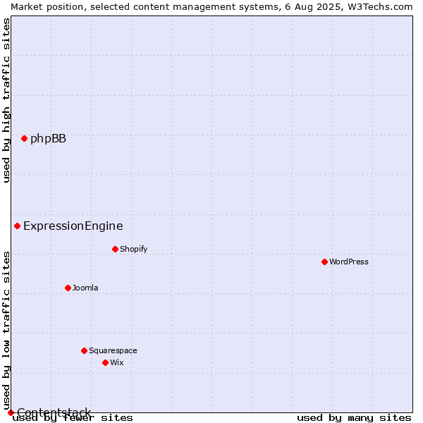 Market position of phpBB vs. ExpressionEngine vs. Contentstack