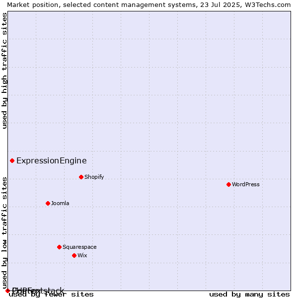Market position of ExpressionEngine vs. PHPFox vs. Contentstack
