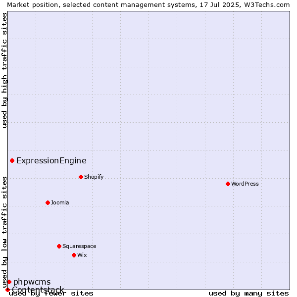 Market position of ExpressionEngine vs. phpwcms vs. Contentstack