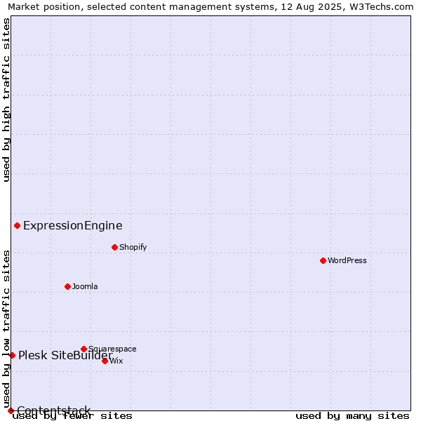 Market position of ExpressionEngine vs. Plesk SiteBuilder vs. Contentstack