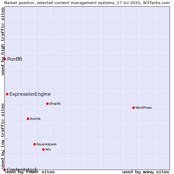 Market position of ExpressionEngine vs. PunBB vs. Contentstack