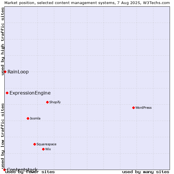 Market position of ExpressionEngine vs. RainLoop vs. Contentstack