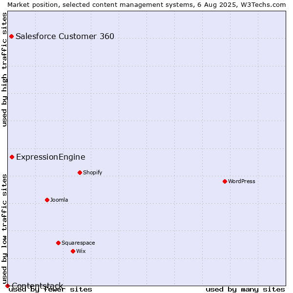 Market position of ExpressionEngine vs. Salesforce Customer 360 vs. Contentstack