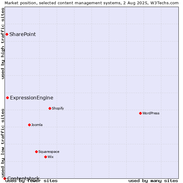 Market position of ExpressionEngine vs. SharePoint vs. Contentstack