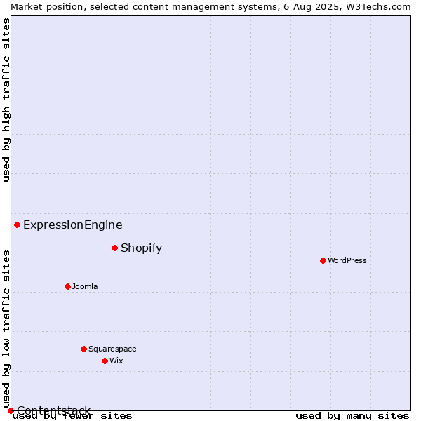 Market position of Shopify vs. ExpressionEngine vs. Contentstack