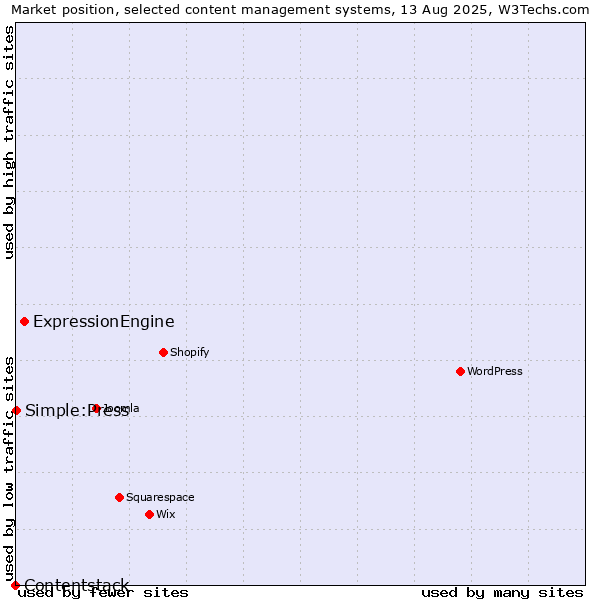 Market position of ExpressionEngine vs. Simple:Press vs. Contentstack