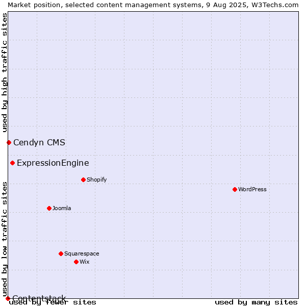 Market position of ExpressionEngine vs. Cendyn CMS vs. Contentstack