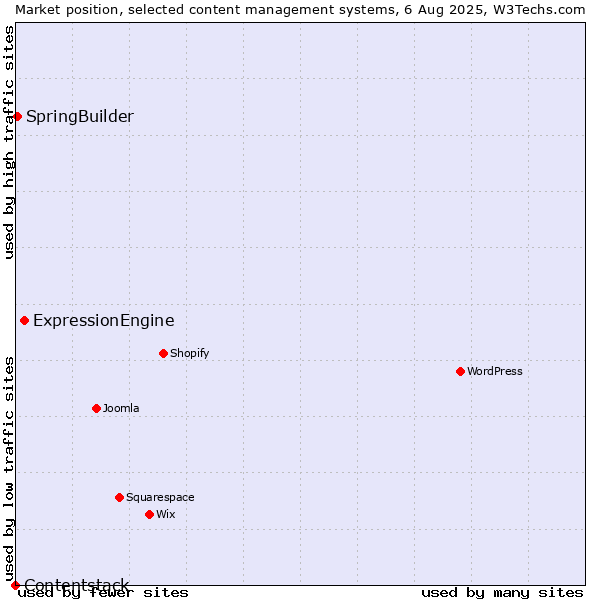 Market position of ExpressionEngine vs. SpringBuilder vs. Contentstack