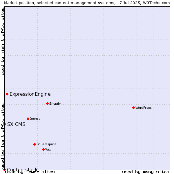 Market position of ExpressionEngine vs. SX CMS vs. Contentstack