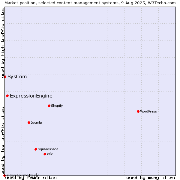 Market position of ExpressionEngine vs. SysCom vs. Contentstack