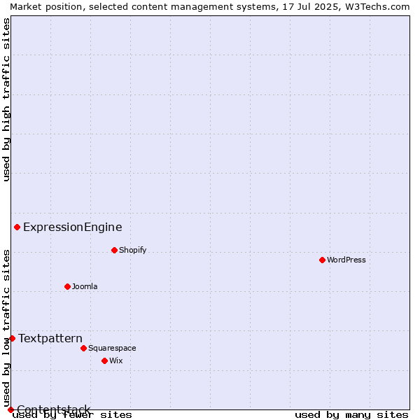 Market position of ExpressionEngine vs. Textpattern vs. Contentstack