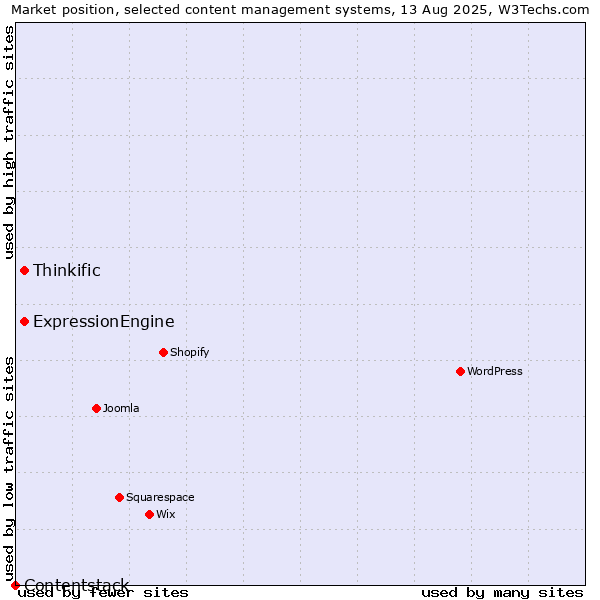 Market position of Thinkific vs. ExpressionEngine vs. Contentstack