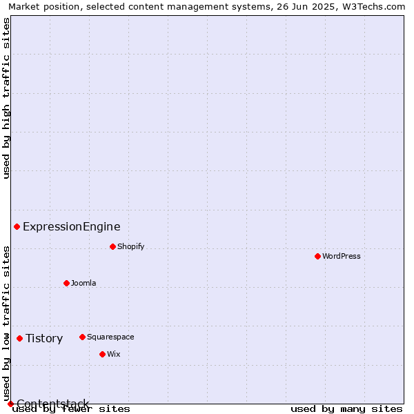 Market position of Tistory vs. ExpressionEngine vs. Contentstack