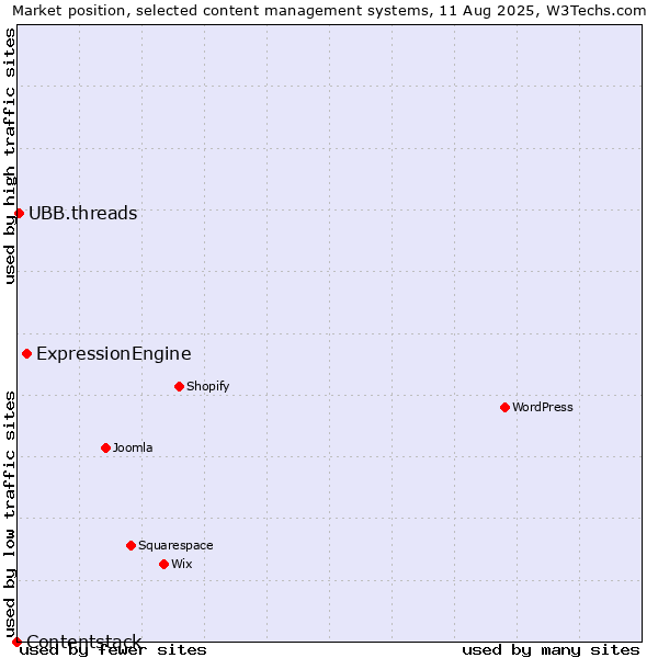 Market position of ExpressionEngine vs. UBB.threads vs. Contentstack