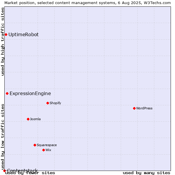 Market position of ExpressionEngine vs. UptimeRobot vs. Contentstack