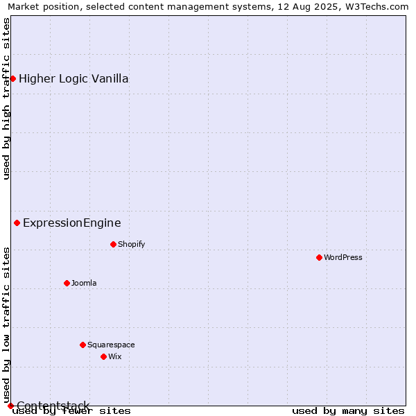 Market position of ExpressionEngine vs. Higher Logic Vanilla vs. Contentstack