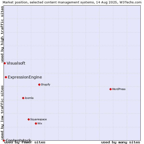 Market position of ExpressionEngine vs. Visualsoft vs. Contentstack