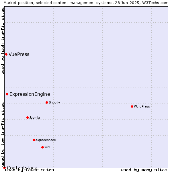 Market position of ExpressionEngine vs. VuePress vs. Contentstack
