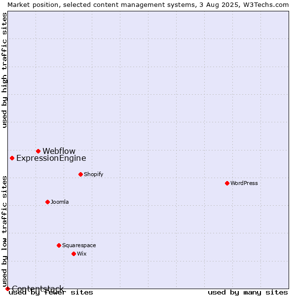 Market position of Webflow vs. ExpressionEngine vs. Contentstack