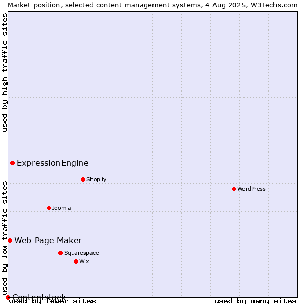 Market position of ExpressionEngine vs. Web Page Maker vs. Contentstack